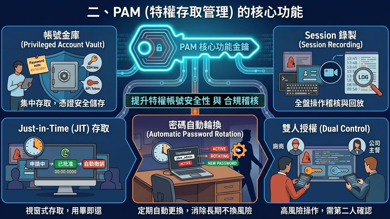 PAM 核心功能：帳號金庫、Session 錄製、JIT 即時存取、密碼自動輪換、雙人授權