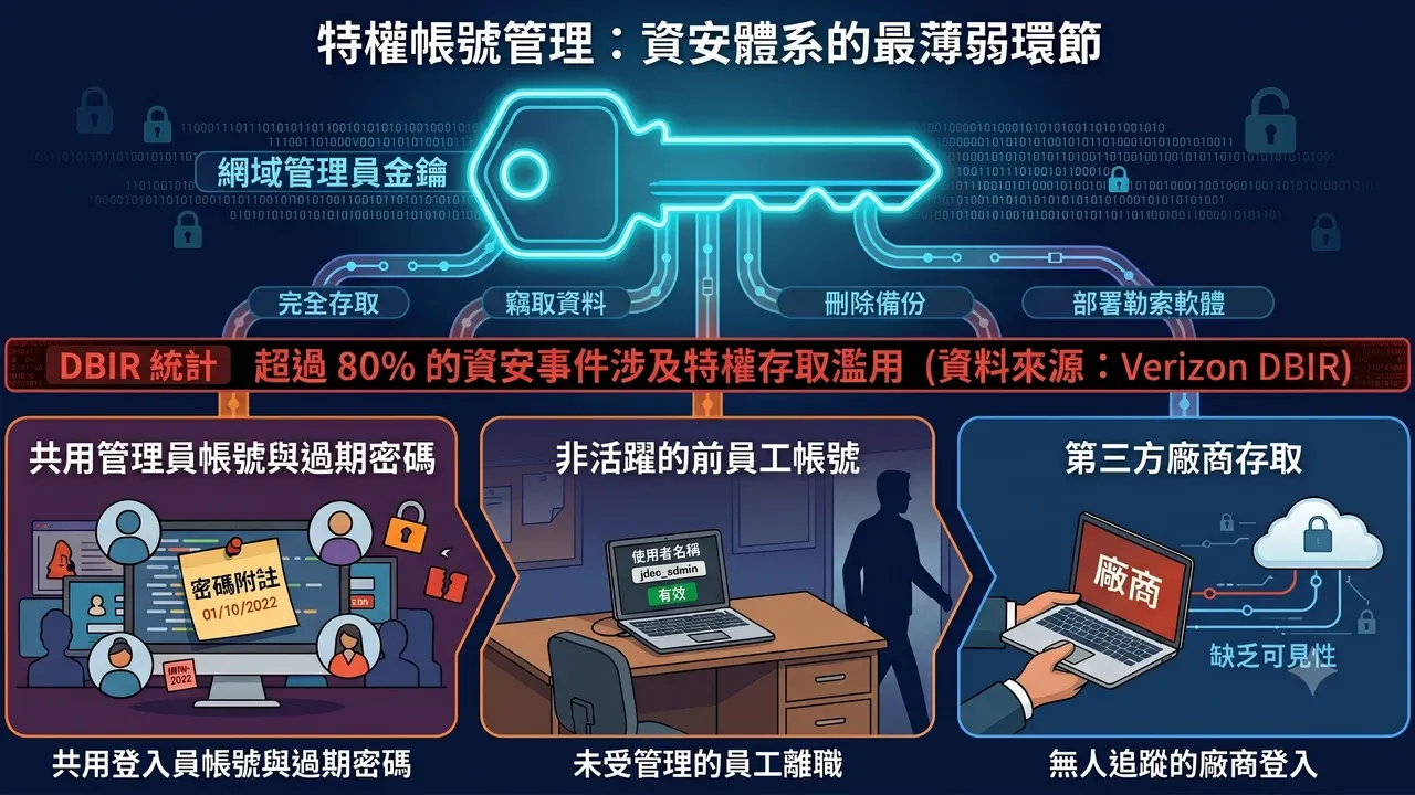特權帳號管理是資安體系最薄弱環節：網域管理員金鑰與共用帳號過期密碼、前員工帳號、第三方廠商三大風險（DBIR：逾 80% 資安事件涉及特權存取濫用）